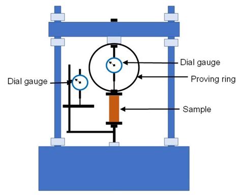 compression test experiment pdf|UNCONFINED COMPRESSION TEST .